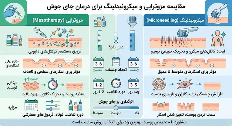 مقایسه مزوتراپی و میکرونیدلینگ برای جای جوش